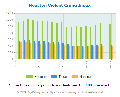 houston-violent-crime-per-capita.png