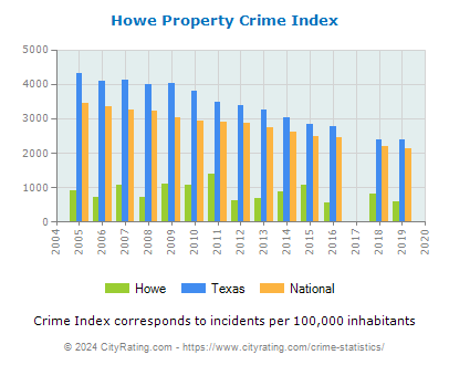 Howe Property Crime vs. State and National Per Capita