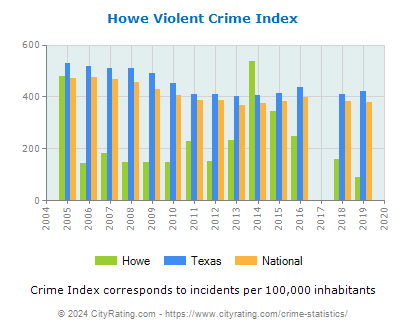 Howe Violent Crime vs. State and National Per Capita
