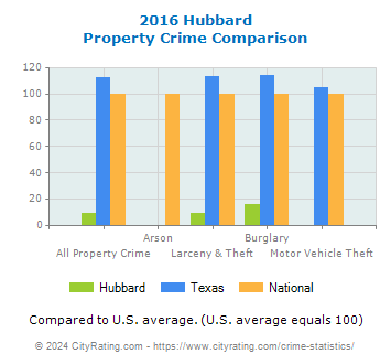 Hubbard Property Crime vs. State and National Comparison