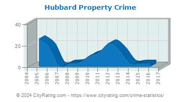 Hubbard Property Crime