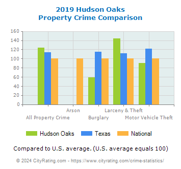 Hudson Oaks Property Crime vs. State and National Comparison