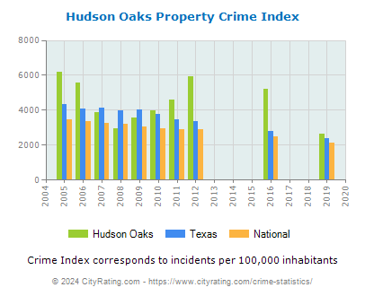 Hudson Oaks Property Crime vs. State and National Per Capita