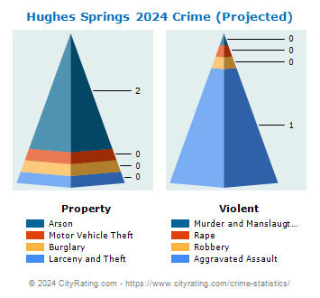 Hughes Springs Crime 2024