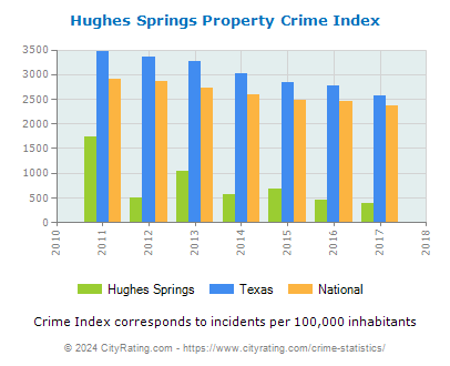 Hughes Springs Property Crime vs. State and National Per Capita