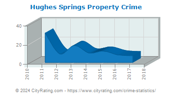 Hughes Springs Property Crime