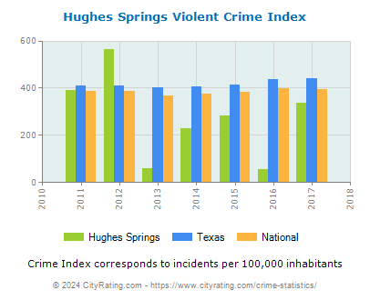 Hughes Springs Violent Crime vs. State and National Per Capita