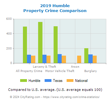 Humble Property Crime vs. State and National Comparison