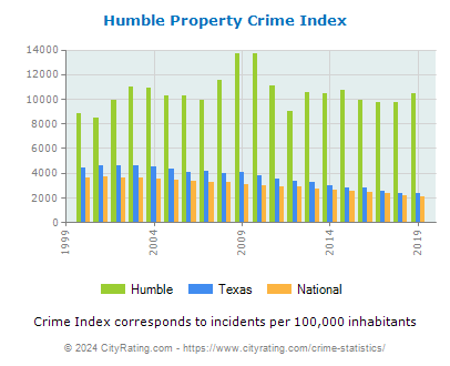 Humble Property Crime vs. State and National Per Capita