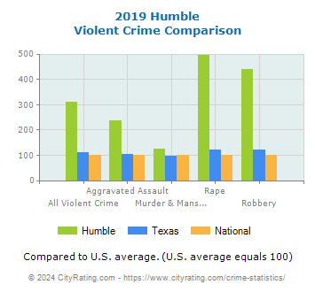 Humble Violent Crime vs. State and National Comparison
