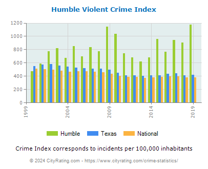 Humble Violent Crime vs. State and National Per Capita