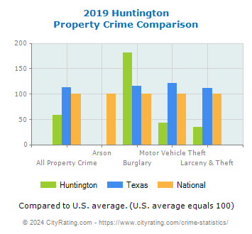 Huntington Property Crime vs. State and National Comparison