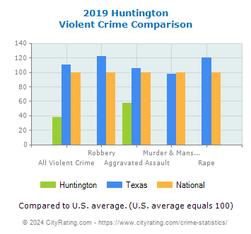 Huntington Violent Crime vs. State and National Comparison