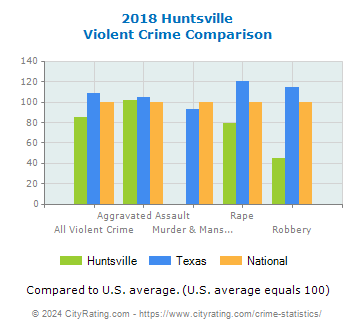 Huntsville Violent Crime vs. State and National Comparison
