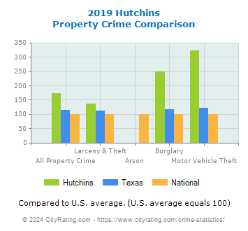 Hutchins Property Crime vs. State and National Comparison