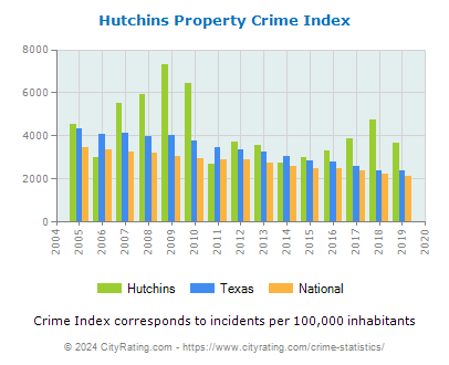 Hutchins Property Crime vs. State and National Per Capita