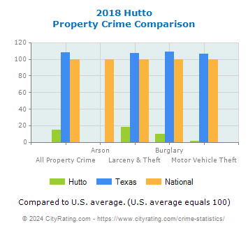 Hutto Property Crime vs. State and National Comparison