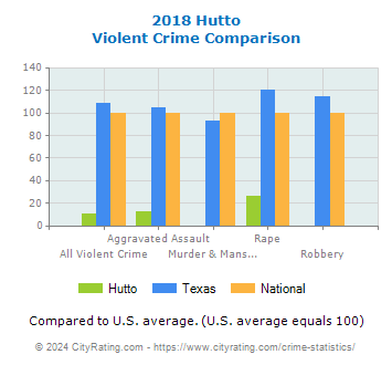 Hutto Violent Crime vs. State and National Comparison