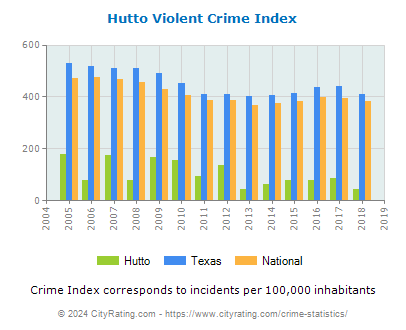 Hutto Violent Crime vs. State and National Per Capita