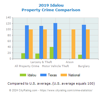 Idalou Property Crime vs. State and National Comparison