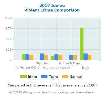 Idalou Violent Crime vs. State and National Comparison