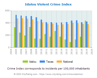 Idalou Violent Crime vs. State and National Per Capita