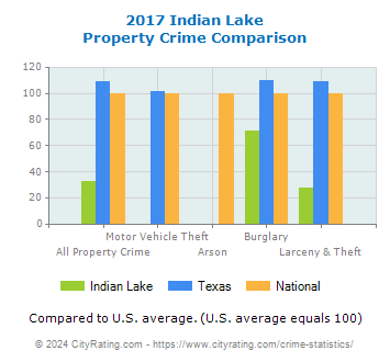 Indian Lake Property Crime vs. State and National Comparison