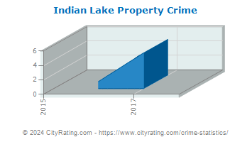 Indian Lake Property Crime