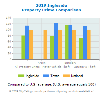 Ingleside Property Crime vs. State and National Comparison