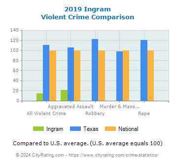 Ingram Violent Crime vs. State and National Comparison