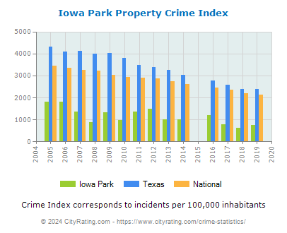 Iowa Park Property Crime vs. State and National Per Capita