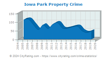 Iowa Park Property Crime