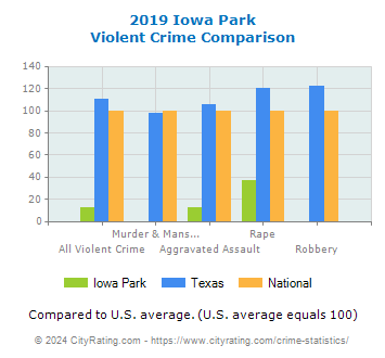 Iowa Park Violent Crime vs. State and National Comparison