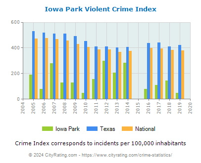 Iowa Park Violent Crime vs. State and National Per Capita