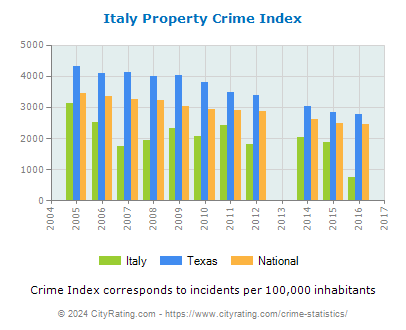 Italy Property Crime vs. State and National Per Capita