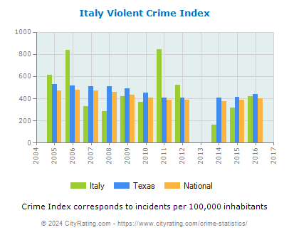 Italy Violent Crime vs. State and National Per Capita