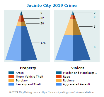 Jacinto City Crime 2019