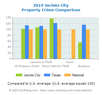 Jacinto City Property Crime vs. State and National Comparison