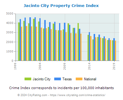 Jacinto City Property Crime vs. State and National Per Capita