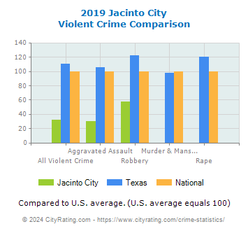 Jacinto City Violent Crime vs. State and National Comparison