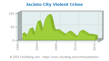 Jacinto City Violent Crime