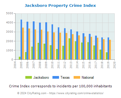 Jacksboro Property Crime vs. State and National Per Capita