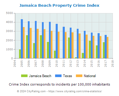 Jamaica Beach Property Crime vs. State and National Per Capita