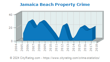 Jamaica Beach Property Crime