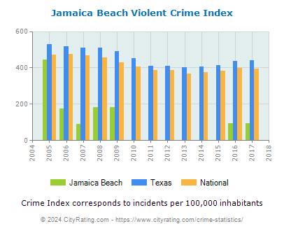 Jamaica Beach Violent Crime vs. State and National Per Capita