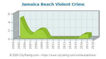 Jamaica Beach Violent Crime