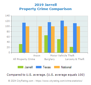Jarrell Property Crime vs. State and National Comparison