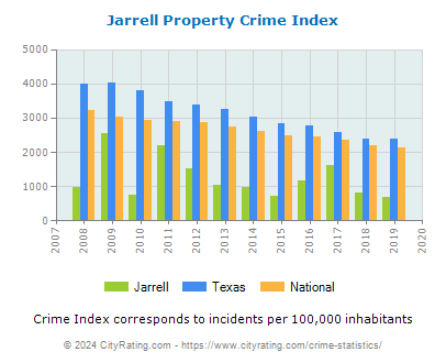 Jarrell Property Crime vs. State and National Per Capita