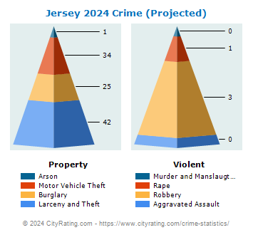 Jersey Village Crime 2024