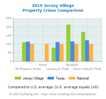 Jersey Village Property Crime vs. State and National Comparison